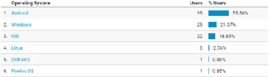 Gambar 17 Operating System Google Analytics 
