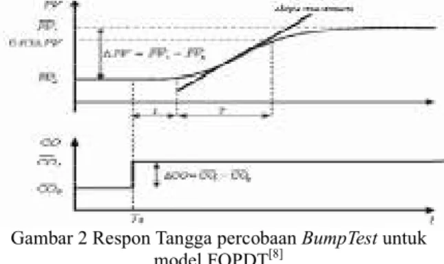 Gambar  2  di  atas  merupakan  grafik  respon  tangga  percobaan  BumpTest  yang  mana  parameter-parameter  proses FOPDT (First Order Plus Ded Time)  dapat dicari  sebagai berikut: 