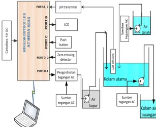 Gambar  6 Rancangan  hardware  pengendali pH air. 