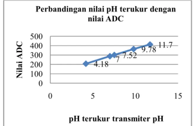 Tabel  2  Hasil  perbandingan  pH  terukur  dengan  output terukur transmitter pH. 