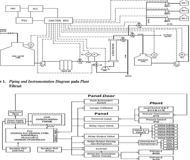Gambar 2. Diagram Blok  pada Plant Filtrasi