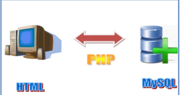Gambar 2 Hubungan antara SQL dengan PHP
