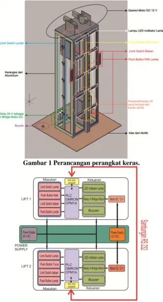 Gambar 1 dan gambar 2 menjelaskan perancangan  perangkat keras dan  diagram blok perancangan perangkat  keras miniatur lift