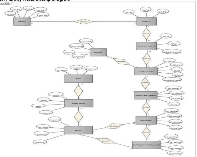 Gambar 6. Entity Relationship Diagram (ERD)  3.5.  Logical Record Structure Diagram (LRS) 