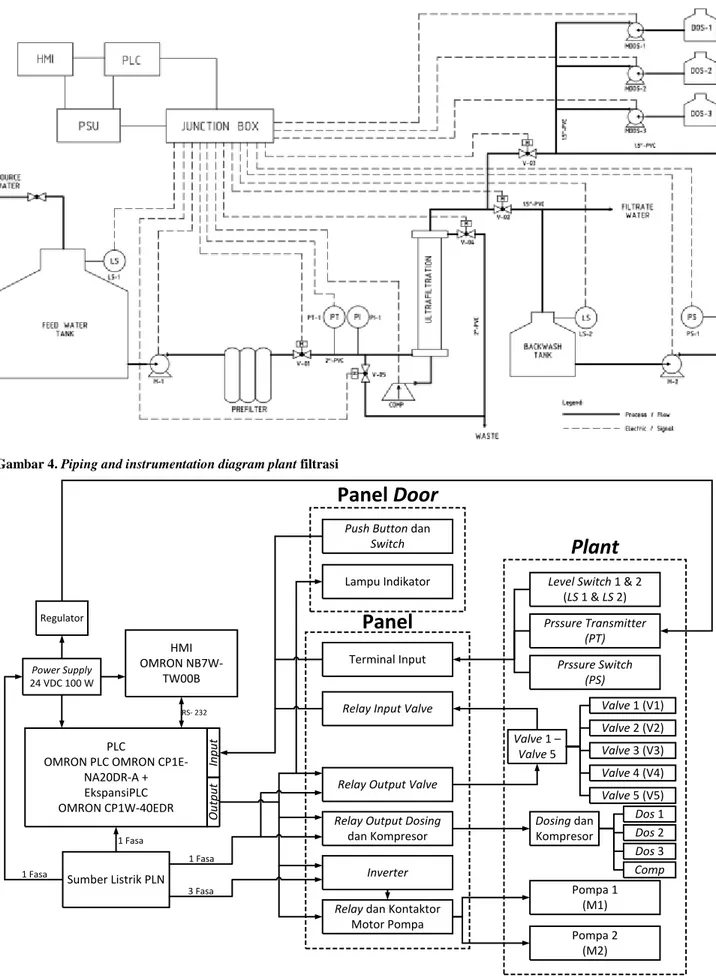 Gambar 4. Piping and instrumentation diagram plant filtrasi 