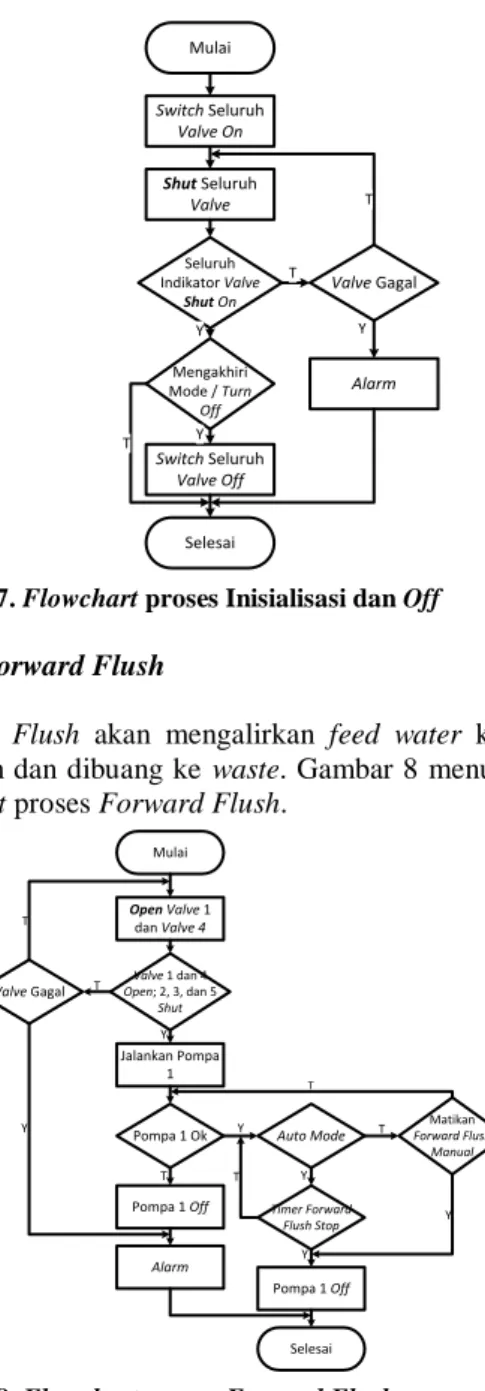 Gambar 6. Flowchart mode otomatis  2.6.2  Inisialisasi 