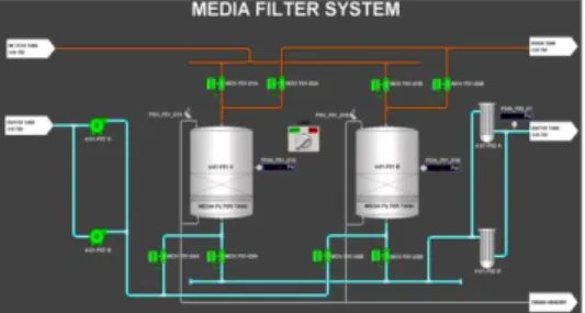 Gambar 3.1 Media Filter System  Harmonas-Deo 