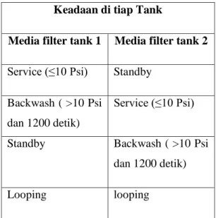 Tabel  3.1  Keadaan  ditiap  tank  saat  proses  berlangsung. 