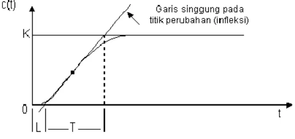 Gambar 1 Blok diagram PID [3] 
