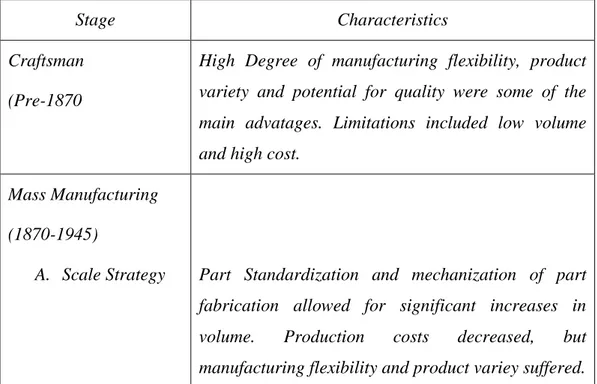 Tabel I.1 Stage Of Manufacturing Technology (Morris, 1995) 