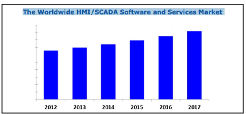 Gambar I.1 The Worldwide HMI/SCADA Software and Service Market  (www.automation-fair.com) 