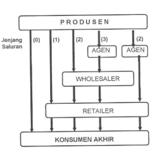 Gambar 10.2  Struktur Saluran Distribusi  1.  Produk Konsumen Akhir 