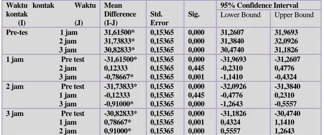 Tabel 4.11.  Penurunan Salinitas air payau pada  perlakuan  Terhadap masing-masing  waktu kontak  Sum of  Squares  Df  Mean  Square  F  Sig