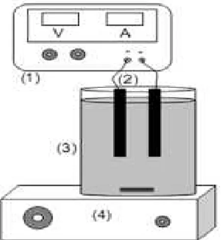 Gambar  4.3.  Skema  diagram  pengaturan  perangkat  degradasi  elektrokimia  ((1)  sumber tegangan atau sumber arus DC, (2) sepasang elektroda, (3) sel elektrolitik, (4)  pengaduk magnetik) (Kariyajjanavar dkk, 2011) 