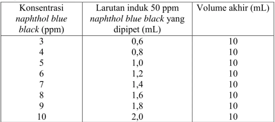 Tabel  4.1  Komposisi  volume  untuk  membuat  larutan  standart  naphthol  blue  black   pada variasi konsentrasi 