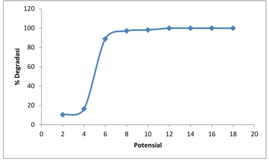 Gambar 5.3 Kurva hubungan antara potensial dengan persen degradasi larutan   jnaphtnol blue black 10 ppm 