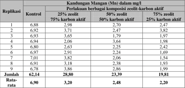 Tabel 3.1 Hasil Pengukuran Kandungan Mangan (Mn) Pada Air Sumur Gali  Masyarakat 
