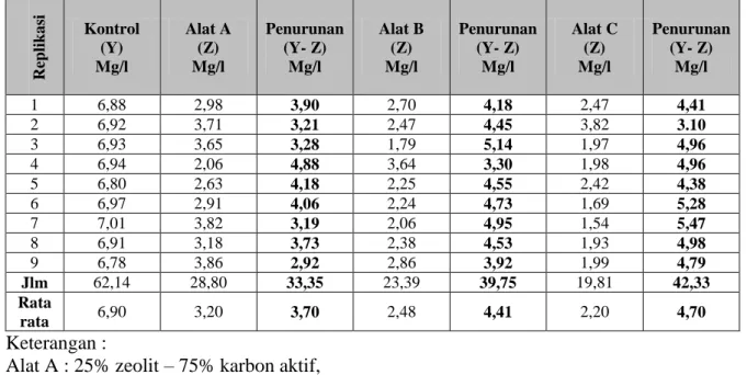 Table 3.2 Penurunan Kandungan Mangan  Setelah Diberi Perlakuan Berbagai   Komposisi  Zeolit-Karbon  Aktif  Dibandingkan  Dengan  Kontrol  Dalam  Air  Sumur Gali   Replikasi Kontrol (Y) Mg/l  Alat A (Z) Mg/l  Penurunan (Y- Z)  Mg/l  Alat B (Z) Mg/l  Penurun