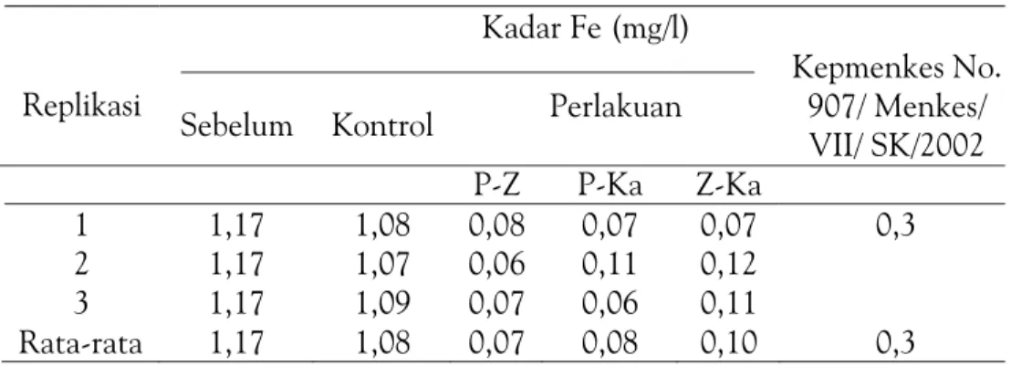 Tabel 4. Efektivitas Kombinasi Media Filter terhadap Perubahan Kadar FeKadar Fe (mg/l) 