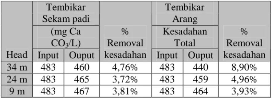 Tabel  4.7  Parameter  Konsentrasi  Kesadahan  Total.  Tembikar  Sekam padi  Tembikar Arang  (mg Ca  CO 3 /L)  Kesadahan Total  Head  Input  Ouput 