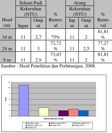 Gambar 4.8 Grafik % Removal Kekeruhan Antara  tembikar Dengan Sekam padi Dan Arang. 