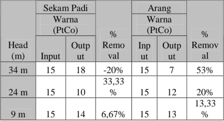 Tabel 4.10 Hasil Analisis Warna (PtCo). 