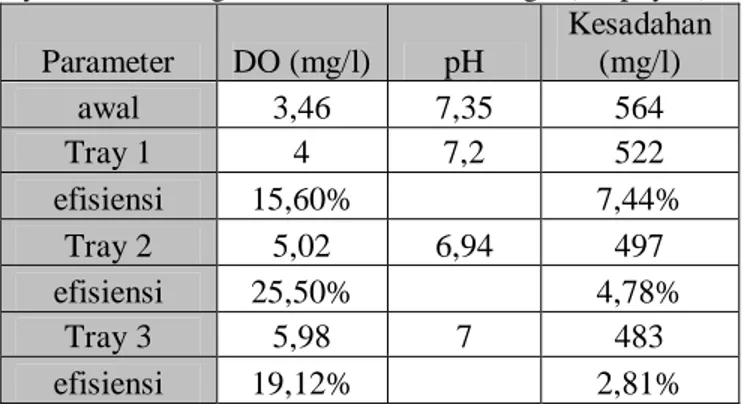 Tabel    4.1  ini  memperlihatkan  nilai  dari  parameter  yang  diuji  pada  setiap  seri  tray  aerator  dengan  kadar  kesadahan  564  mg/l  (Sampel)