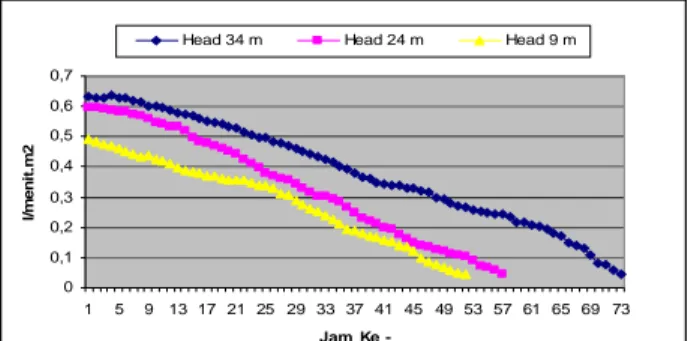 Gambar  4.4  Grafik  kecepatan  Filtrasi  Dengan  Tembikar          Sekam Padi. 