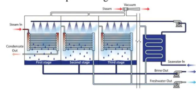 Gambar 4 merupakan diagram unit MSF. 