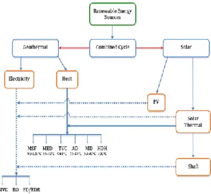 Tabel 2 Rata-rata biaya pengolahan air dengan  proses desalinasi [8], [19] 