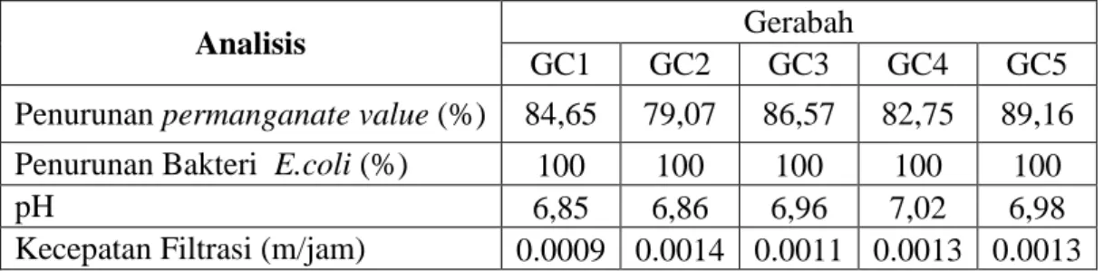 Tabel 4 Hasil Analisis Keseluruhan Gerabah GC 