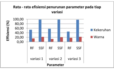 Gambar 3.7 Rata-rata effisensi penurunan parameter pada tiap variasi 