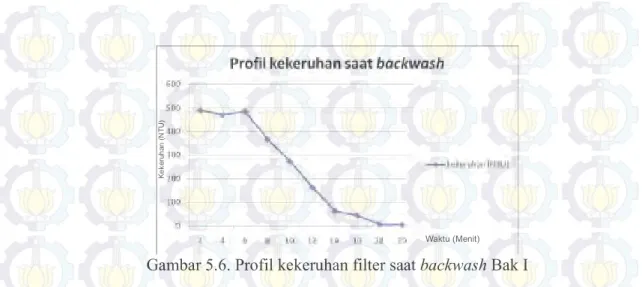 Tabel 5.4 Hasil kekeruhan air di filter bak IV saat backwash 