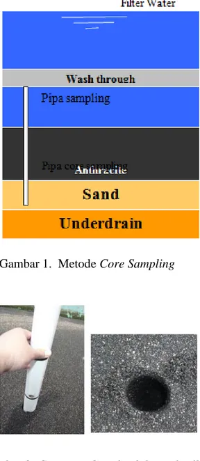 Gambar 1.  Metode Core Sampling 
