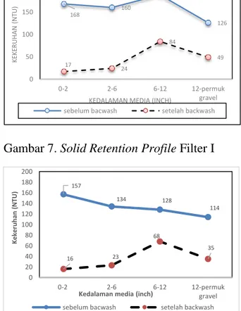 Gambar 7. Solid Retention Profile Filter I 