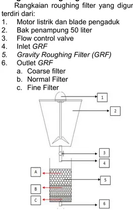 Gambar 1. Rangkaian Reaktor GRF  Pengambilan Sampel 