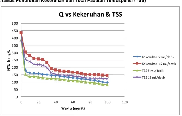 Gambar 2. Analisis Penentuan Debit Optimum terhadap Nilai Kekeruhan dan TSS pada Output GRF 