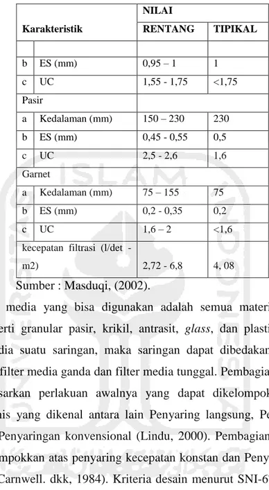 Tabel 3.2 Kriteria Desain Rapid Sand Filter 