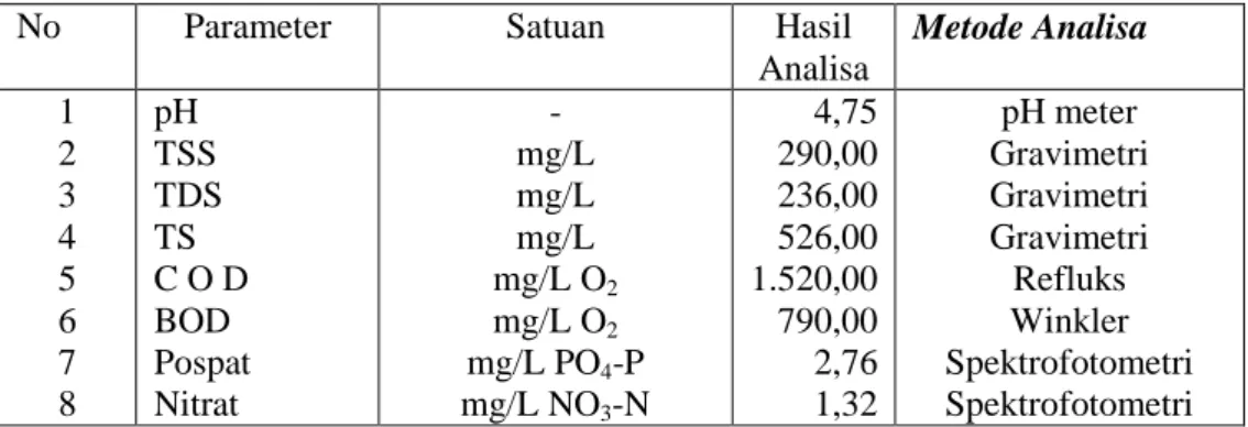 Tabel 1. Karakteristik Umum Limbah Cair Proses Pengolahan Semi Basah 