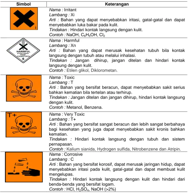 Tabel 3. Simbol dan makna simbol bahan kimia 