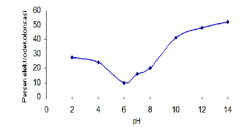 Gambar 2. Grafik hubungan pH terhadap persen elektrodekolorisasi 