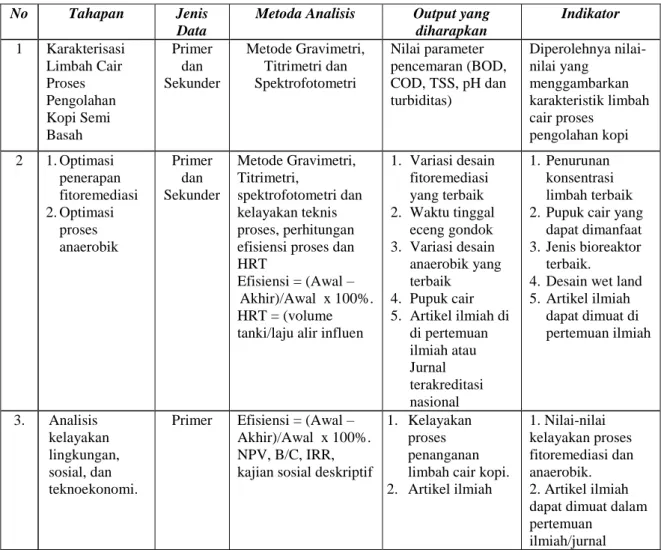 Tabel 1. Tahapan Penelitian 