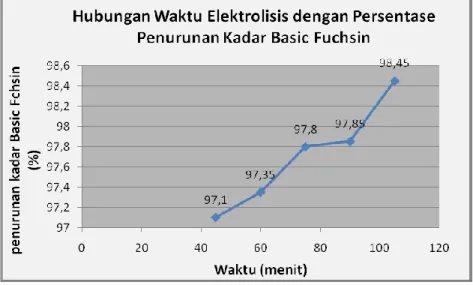 Tabel 4. Persentase penurunan kadar Basic Fuchsin (%). 