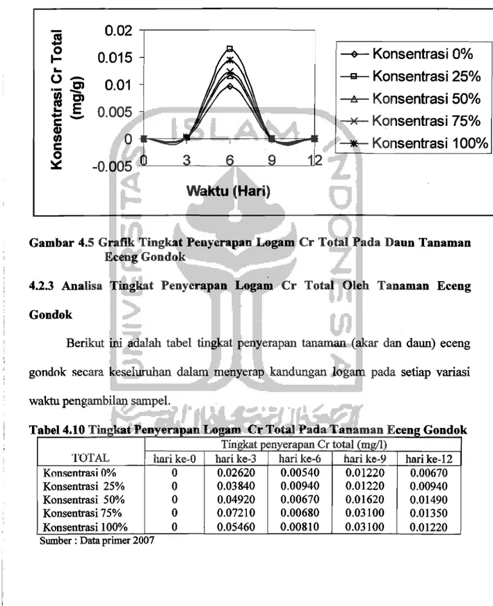 Gambar 4.5  Grafik Tingkat Penyerapan Logam Cr Total Pada Daun Tanaman  Eceng Gondok 
