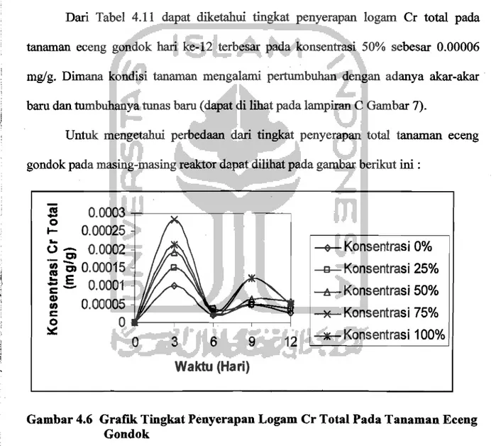 Gambar 4.6  GrafIk. Tingkat Penyerapan Logam Cr Total Pada Tanaman Eceng  Gondok 