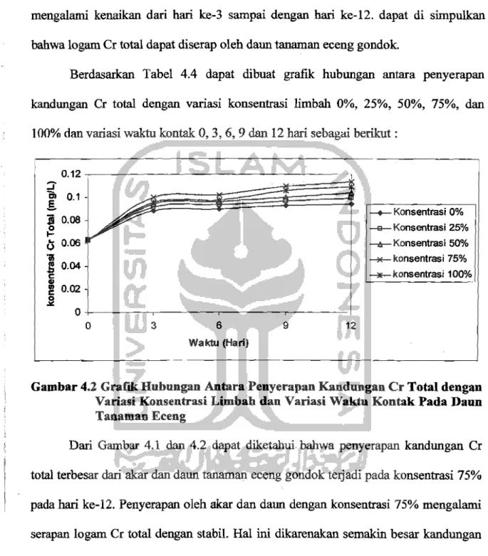 Gambar 4.2  Graf'Ik Hubungan Antara Penyerapan Kandungan Cr Total dengan  Variasi Konsentrasi Limbah dan Variasi Waktu Kontak Pada Daun  Tanaman Eceng 