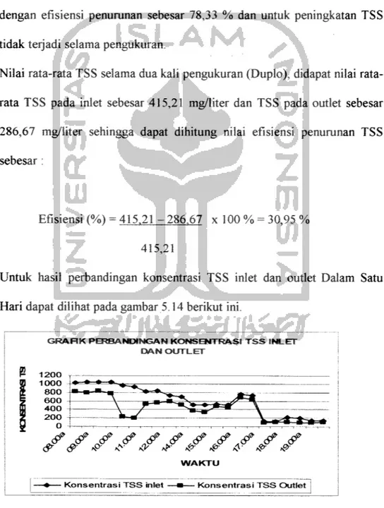 GRAFIK PERBANDINGAN KONSENTRASI T S S INLET DAN OUTLET