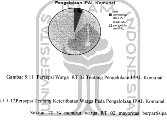 Gambar 5.11 Persepsi Warga RT 02 Tentang Pengelolaan IPAL Komunal