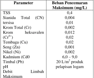 Tabel 1. Hasil Analisis dari Salah Satu INdustri Berbasis Logam No.  Para-meter Satuan Proses  Under-coating Machi-ning Assam-bling 1 TDS mg/L 147 171,5 105 2 TSS mg/L 45 121 93 3 DHL mg/L 451 839 443 4 Minya k mg/L 46 75 56