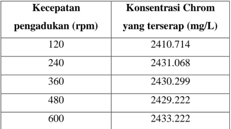 Tabel 4. Hubungan korelasi penurunan konsentrasi Chrom dalam limbah (antar variasi  kecepatan pengadukan)  Kecepatan  pengadukan (rpm)  Konsentrasi Chrom  yang terserap (mg/L)  120  2410.714  240  2431.068  360  2430.299  480  2429.222  600  2433.222 